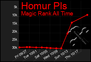 Total Graph of Homur Pls