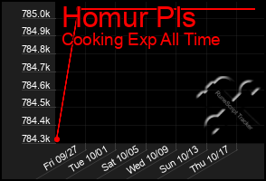 Total Graph of Homur Pls