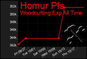 Total Graph of Homur Pls