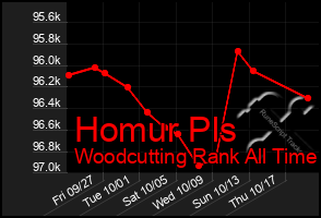 Total Graph of Homur Pls