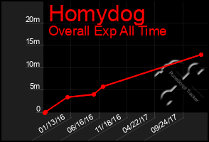 Total Graph of Homydog