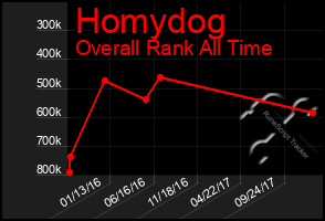 Total Graph of Homydog
