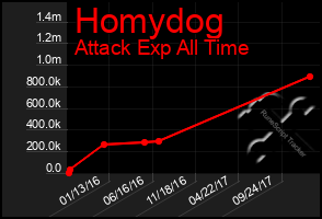 Total Graph of Homydog
