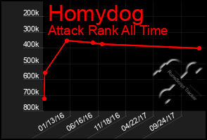 Total Graph of Homydog