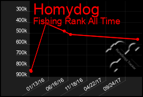 Total Graph of Homydog