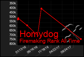 Total Graph of Homydog