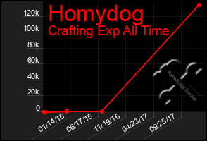Total Graph of Homydog