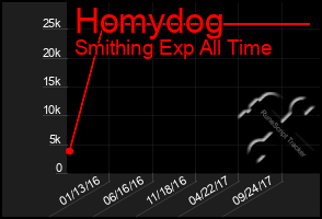 Total Graph of Homydog