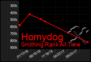 Total Graph of Homydog