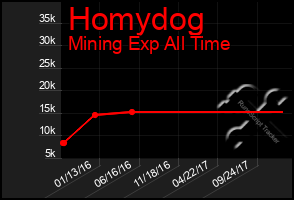 Total Graph of Homydog