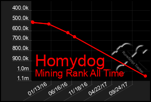 Total Graph of Homydog