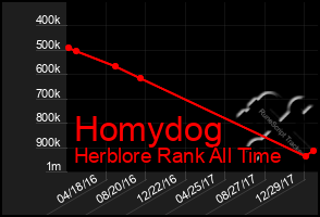 Total Graph of Homydog