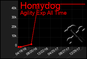 Total Graph of Homydog