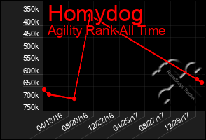 Total Graph of Homydog