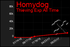 Total Graph of Homydog