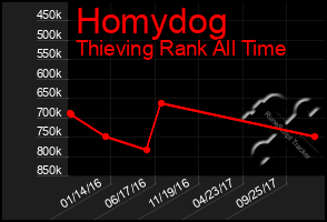 Total Graph of Homydog