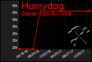 Total Graph of Homydog