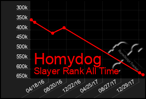 Total Graph of Homydog