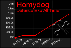 Total Graph of Homydog