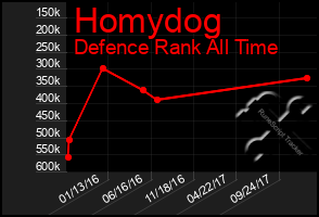 Total Graph of Homydog