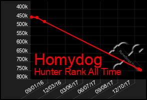 Total Graph of Homydog