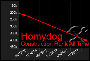 Total Graph of Homydog