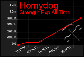 Total Graph of Homydog