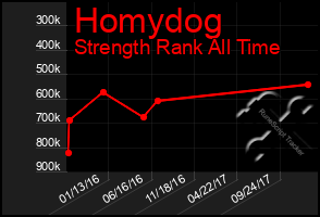 Total Graph of Homydog