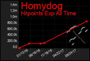 Total Graph of Homydog