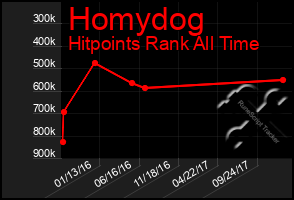 Total Graph of Homydog