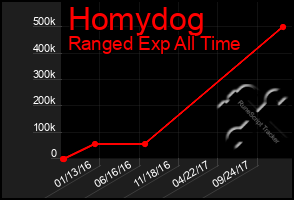 Total Graph of Homydog