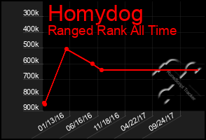 Total Graph of Homydog