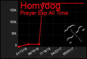 Total Graph of Homydog