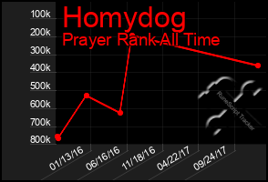 Total Graph of Homydog