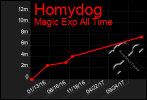 Total Graph of Homydog