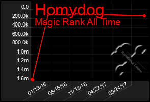 Total Graph of Homydog