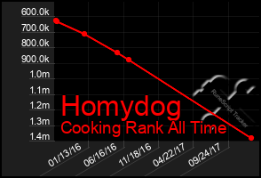 Total Graph of Homydog