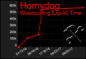 Total Graph of Homydog