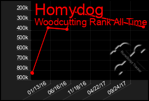 Total Graph of Homydog