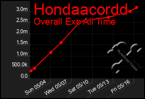 Total Graph of Hondaacordd