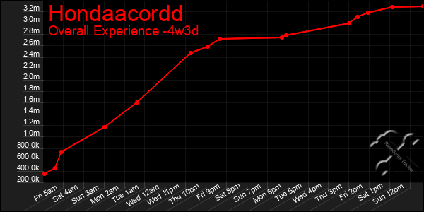 Last 31 Days Graph of Hondaacordd