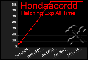 Total Graph of Hondaacordd
