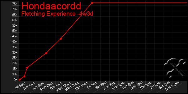 Last 31 Days Graph of Hondaacordd