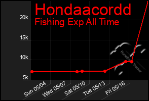 Total Graph of Hondaacordd