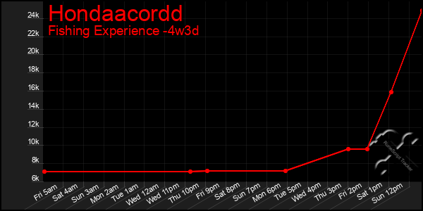 Last 31 Days Graph of Hondaacordd