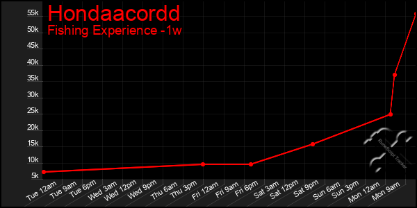 Last 7 Days Graph of Hondaacordd