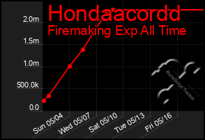 Total Graph of Hondaacordd