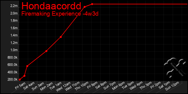 Last 31 Days Graph of Hondaacordd