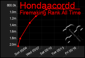 Total Graph of Hondaacordd
