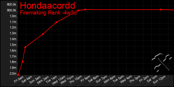 Last 31 Days Graph of Hondaacordd